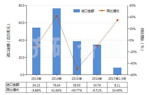 2013-2017年3月中國冷藏或冷凍箱用壓縮機（電動機額定功率＞5kw）(HS84143015)進(jìn)口總額及增速統(tǒng)計